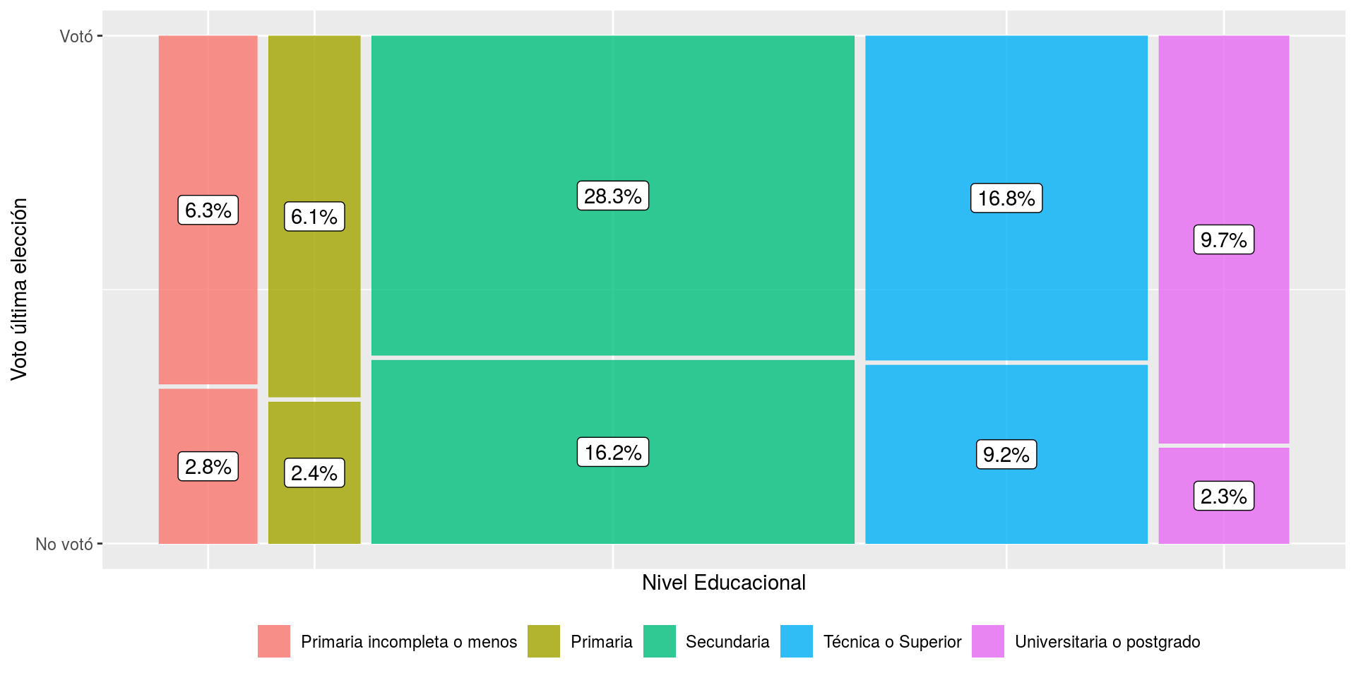 Participación electoral en 2013 según Sexo y Nivel Educacional