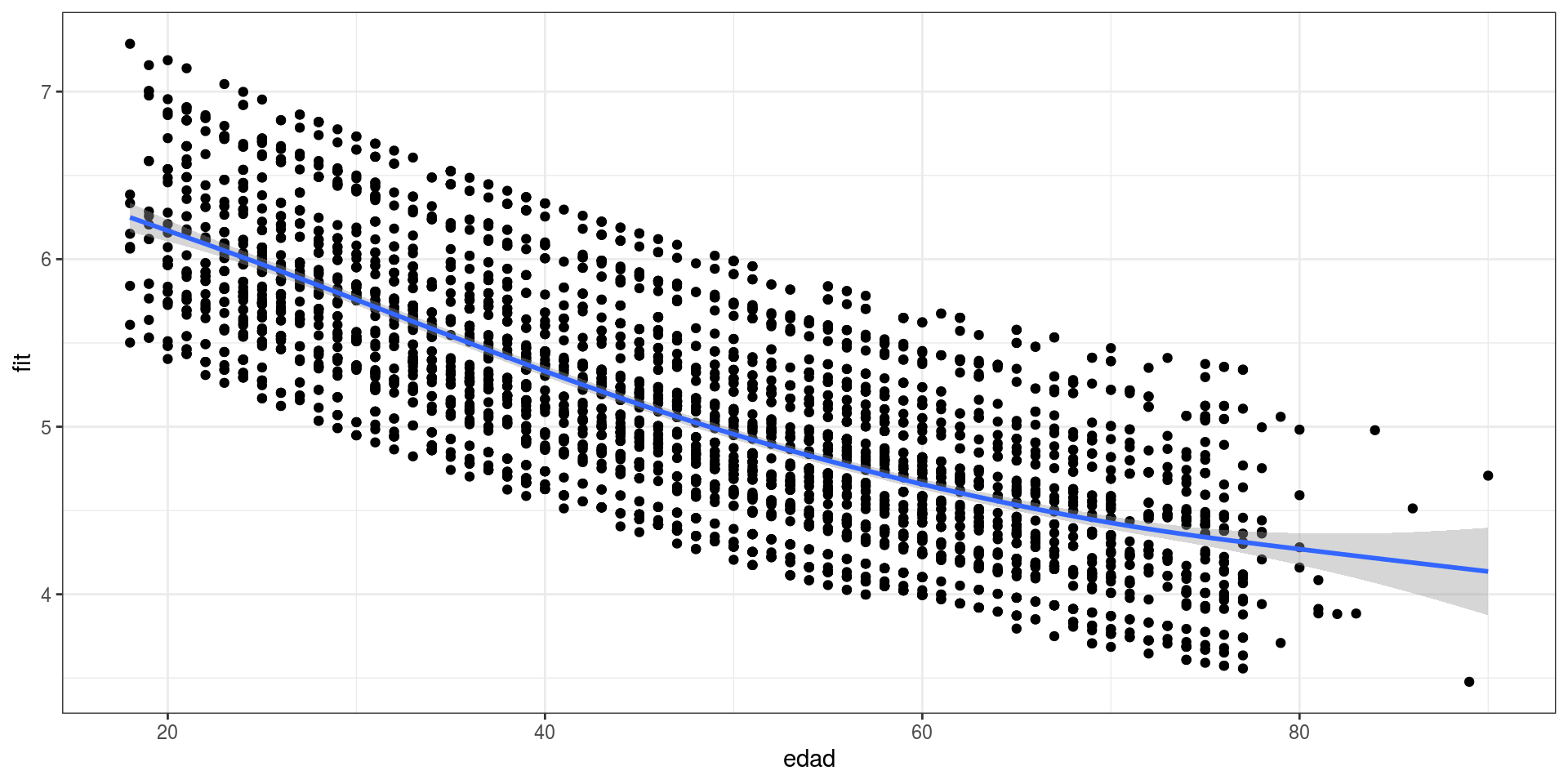 Efecto cuadrático de la edad (Modelo 5)